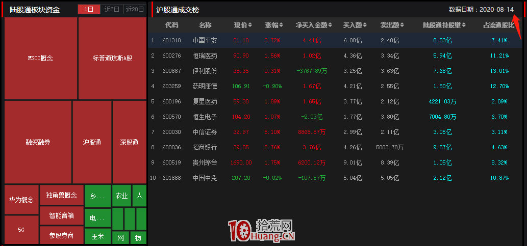 同花順如何詳細看北向資金動向（圖解）,拾荒網