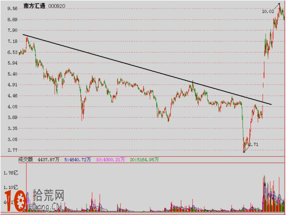 圖解股價突破趨勢線(上升、下降、水平走勢線)的後市走勢 圖解股價突破趨勢線(上升、下降、水平走勢線)的後市走勢,拾荒網