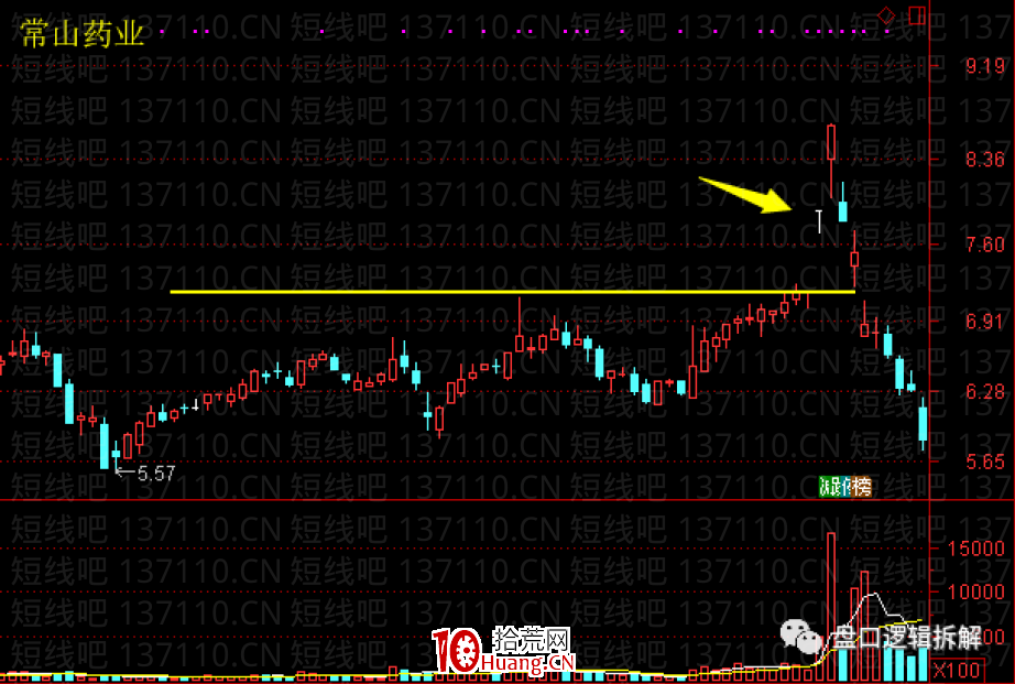 當下趨勢突破票模式變種（圖解）,拾荒網