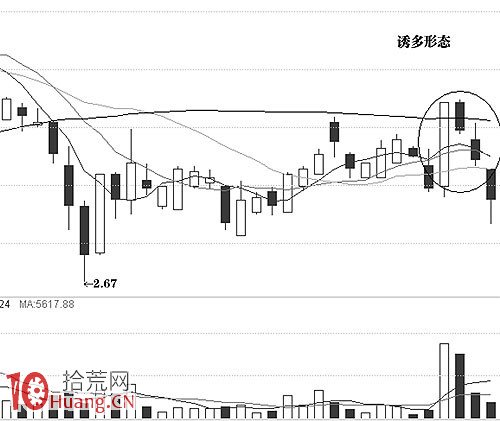 即將大跌的誘多形態圖解：均線粘合後的誘多,拾荒網