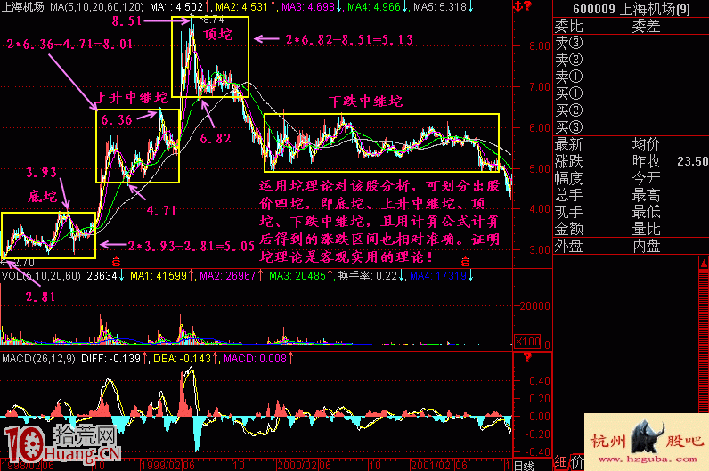 圖解炒股的秘密:坨理論(2) 圖解炒股的秘密:坨理論(2),拾荒網
