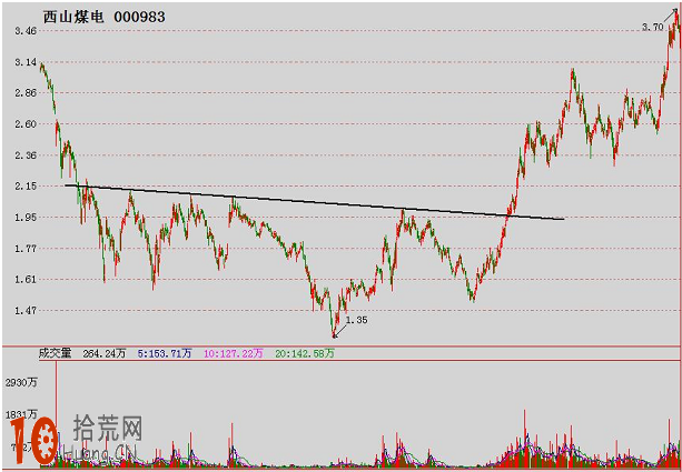 經典K線圖炒股技巧圖解：頭肩底,拾荒網