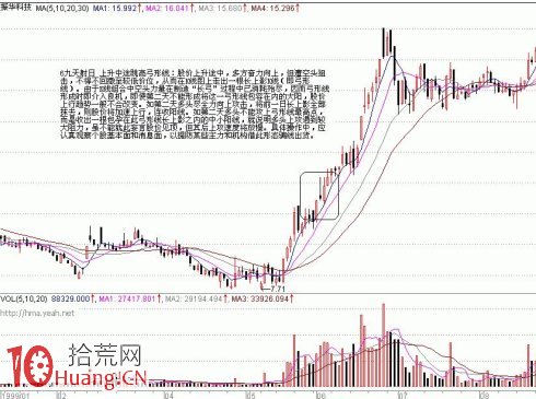 圖解上升途中的K線組合要盯成交量與均線支撐,拾荒網