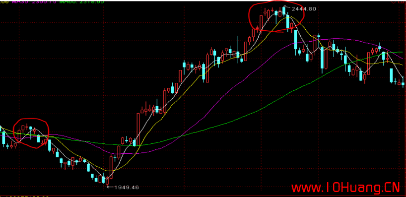 K線圖基礎知識教程 2：單根K線的含義與炒股技巧（圖解）,拾荒網