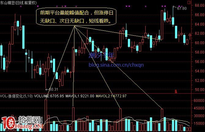 圖解漲停板平臺突破形態的選股技巧,拾荒網