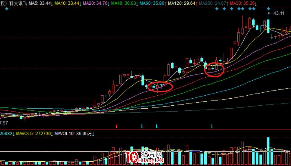 龍頭趨勢股的幾個買點!(圖解) 龍頭趨勢股的幾個買點!(圖解),拾荒網