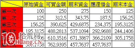 股票操作的幾個大原則(四)：資金控管的重要性,拾荒網