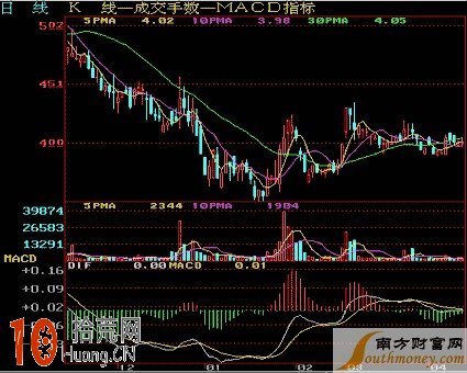 常見底部K線組合形態看盤技巧圖解 常見底部K線組合形態看盤技巧圖解,拾荒網