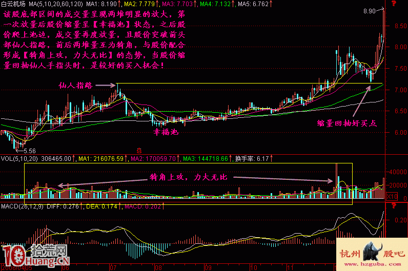 圖解什麼是犄角上攻放量買入形態 圖解什麼是犄角上攻放量買入形態,拾荒網
