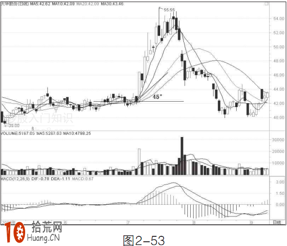 圖解如何從均線的漲跌角度理解主力操盤的資金實力,拾荒網