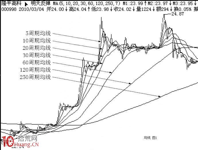 均線炒股新手快速教程圖解,拾荒網