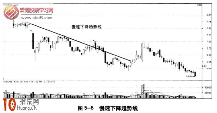 圖解慢速下降趨勢線的炒股應用技巧,拾荒網