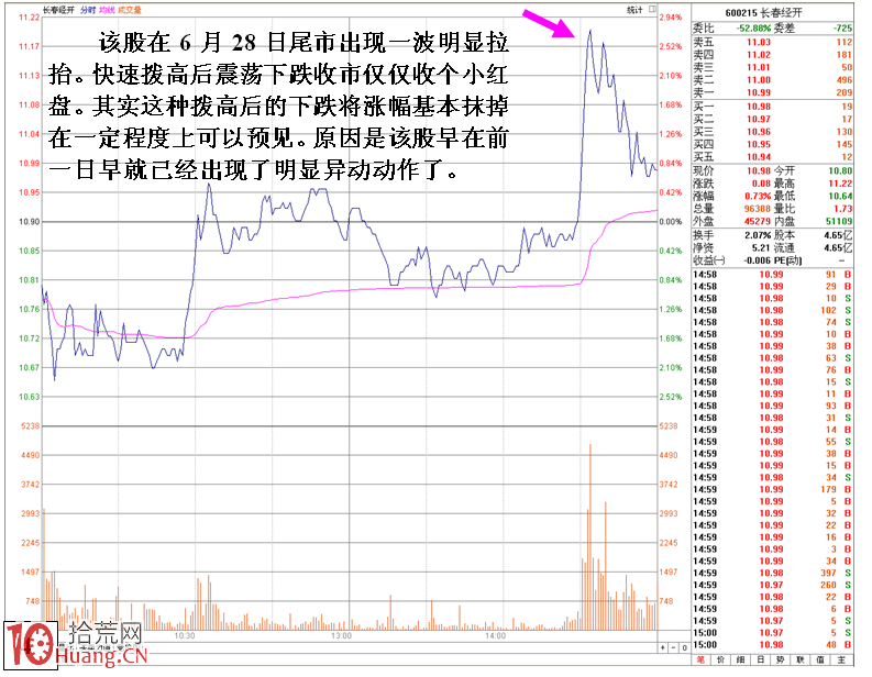 尾盤分時拉升如何判斷是老莊還是新莊所為(圖解) 尾盤分時拉升如何判斷是老莊還是新莊所為(圖解),拾荒網