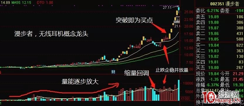什麼是老鴨頭？老鴨頭買股抓漲停板戰法（圖解）,拾荒網