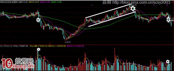 圖解股票大跌怎麼辦，要割肉止損嗎,拾荒網