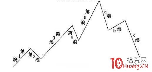 股票價格趨勢精確化定義的兩種方式（圖解）,拾荒網