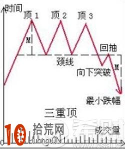 三重頂是什麼意思？三重頂k線形態看盤技巧圖解,拾荒網