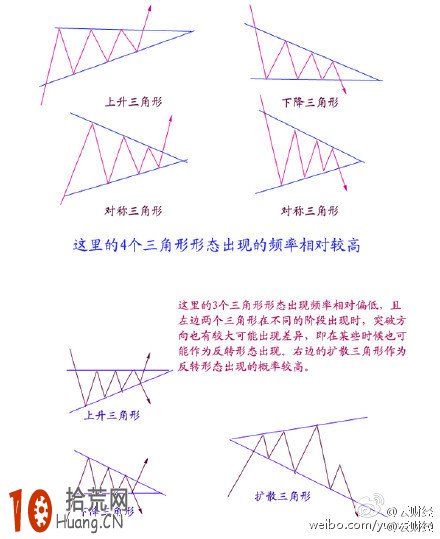 趨勢線的畫法：圖解上升三角形與下降三角形形態,拾荒網