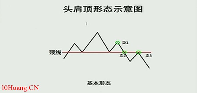 K線圖高手進階教程67:頭肩頂戰法(圖解) K線圖高手進階教程67:頭肩頂戰法(圖解),拾荒網