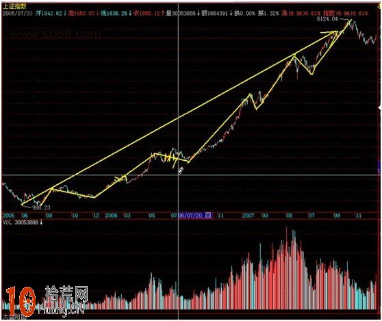 道氏理論學習心得,拾荒網