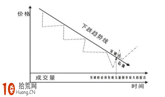 圖解股價突破趨勢線(上升、下降、水平走勢線)的後市走勢 圖解股價突破趨勢線(上升、下降、水平走勢線)的後市走勢,拾荒網