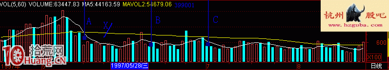 圖解股票高位縮量的黑洞形態與賣股技巧,拾荒網