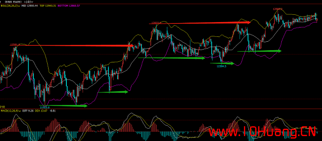 高拋低吸技術之：如何尋找支撐阻力位（圖解）,拾荒網