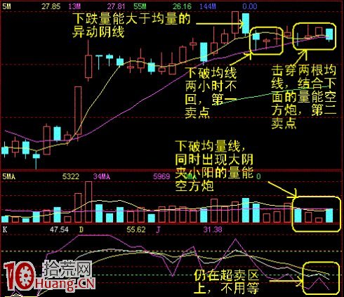 圖解盤中賣股要看60分鐘K線周期頂背離,拾荒網