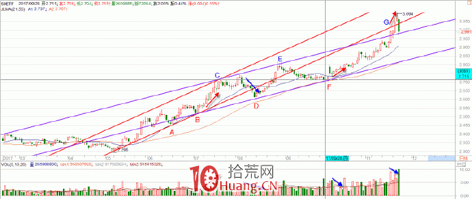 趨勢交易的核心是跟蹤趨勢 11:成交易量與趨勢通道的關系(圖解) 趨勢交易的核心是跟蹤趨勢 11:成交易量與趨勢通道的關系(圖解),拾荒網