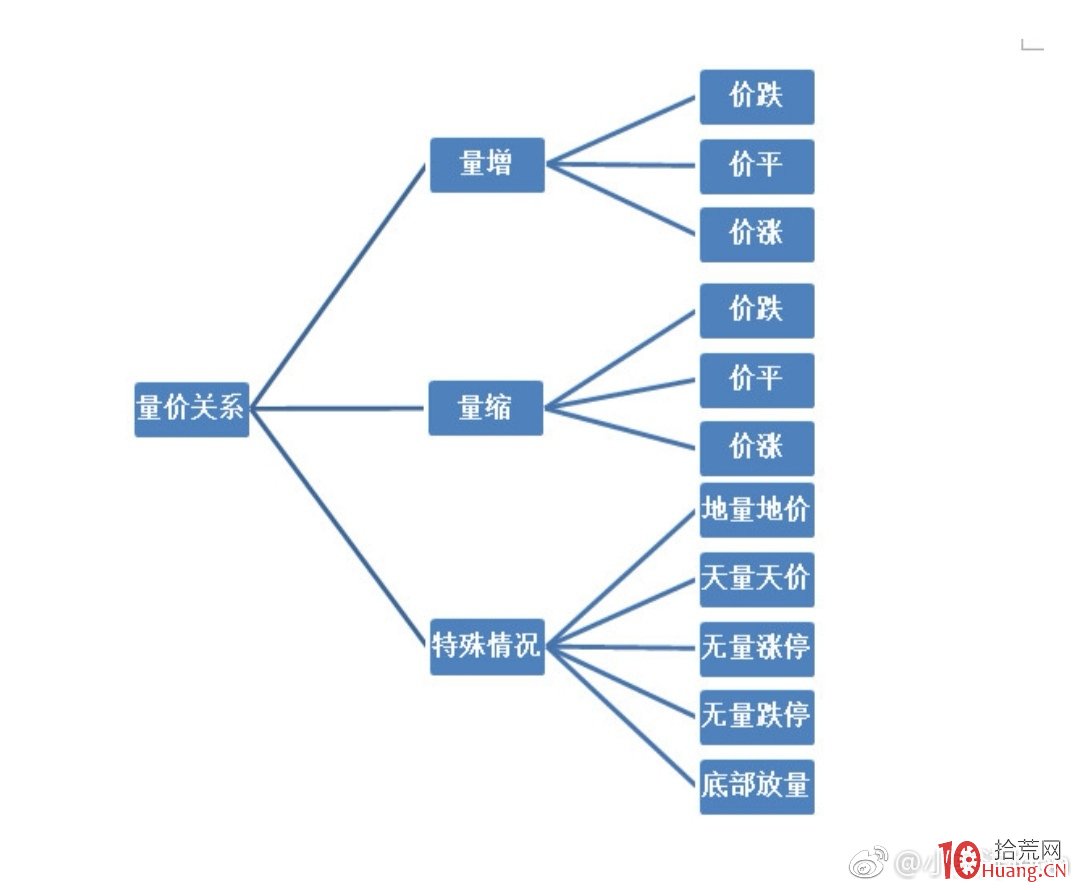 最重要的技術面指標——量價關系（圖解）,拾荒網