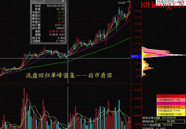 最精細籌碼分佈運用詳解(圖解) 最精細籌碼分佈運用詳解(圖解),拾荒網