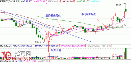見底K線看盤精講圖解:底部大量 見底K線看盤精講圖解:底部大量,拾荒網
