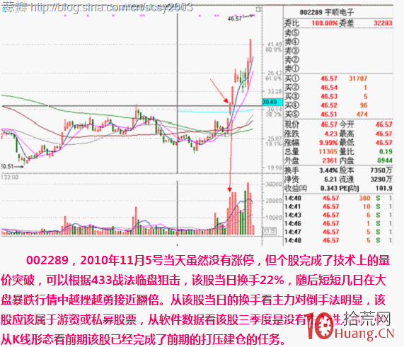 案例圖解莊傢如何通過對倒與對敲完成股價拉抬出貨,拾荒網