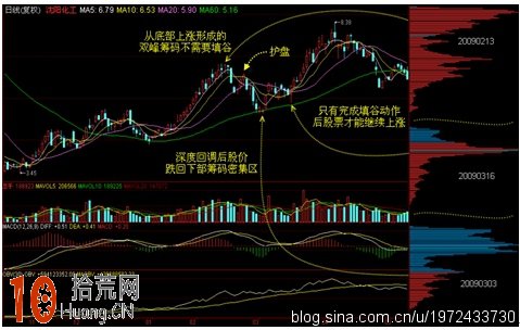 圖解什麼是雙峰籌碼形態,拾荒網