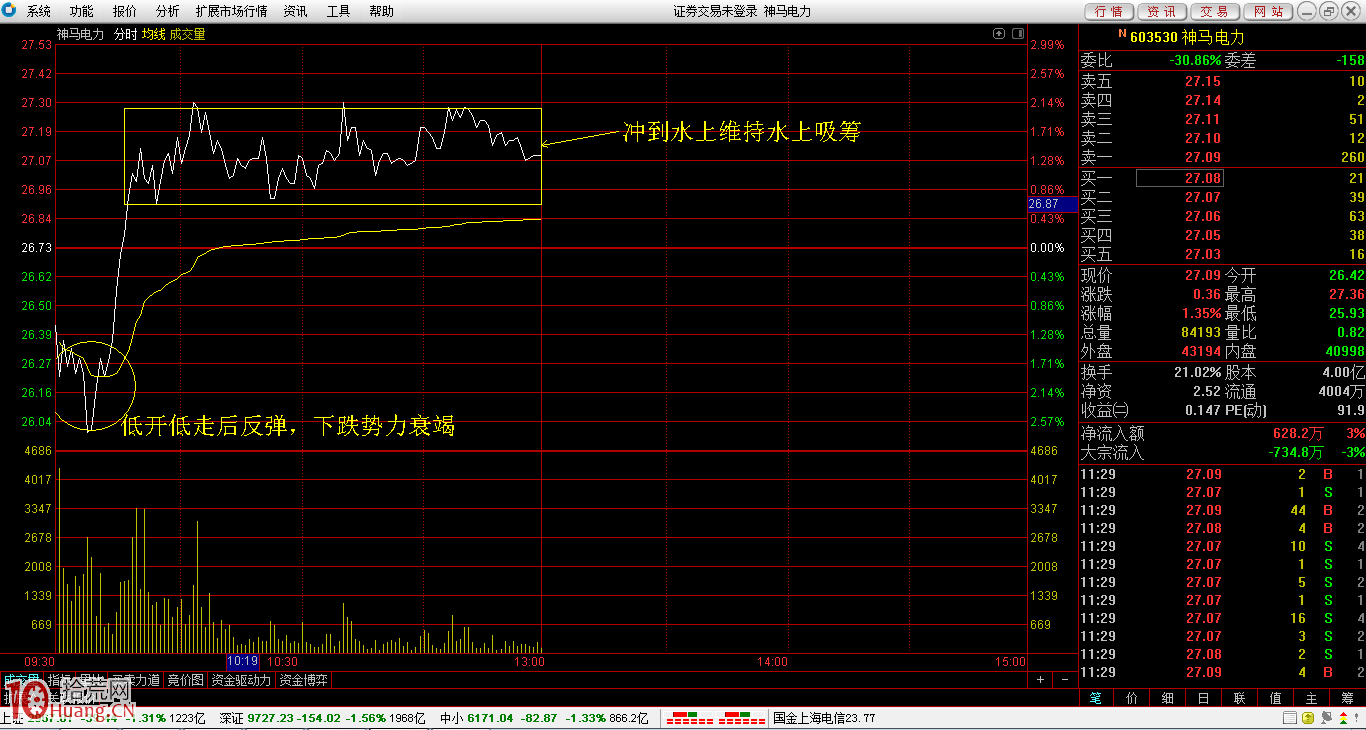 神馬電力,次新一種底部形態的特點分析(含買賣點詳解) 神馬電力,次新一種底部形態的特點分析(含買賣點詳解),拾荒網