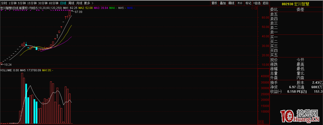 如何判斷次新股的買點？（圖解）,拾荒網