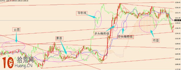 雲圖技術炒股交易系統圖解：多空變盤,拾荒網