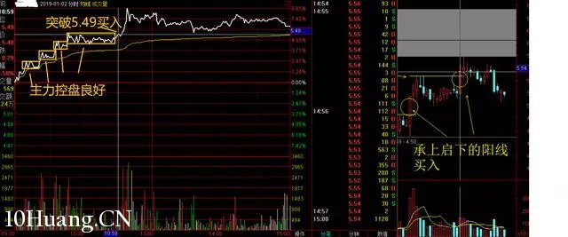 隔日超短的分時買入技巧（圖解）,拾荒網