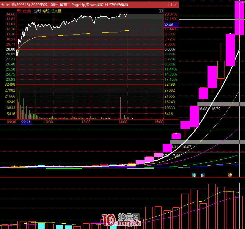 分析市場與分析股票最重要的是什麼?怎麼理解市場資金偏好? 分析市場與分析股票最重要的是什麼?怎麼理解市場資金偏好?,拾荒網