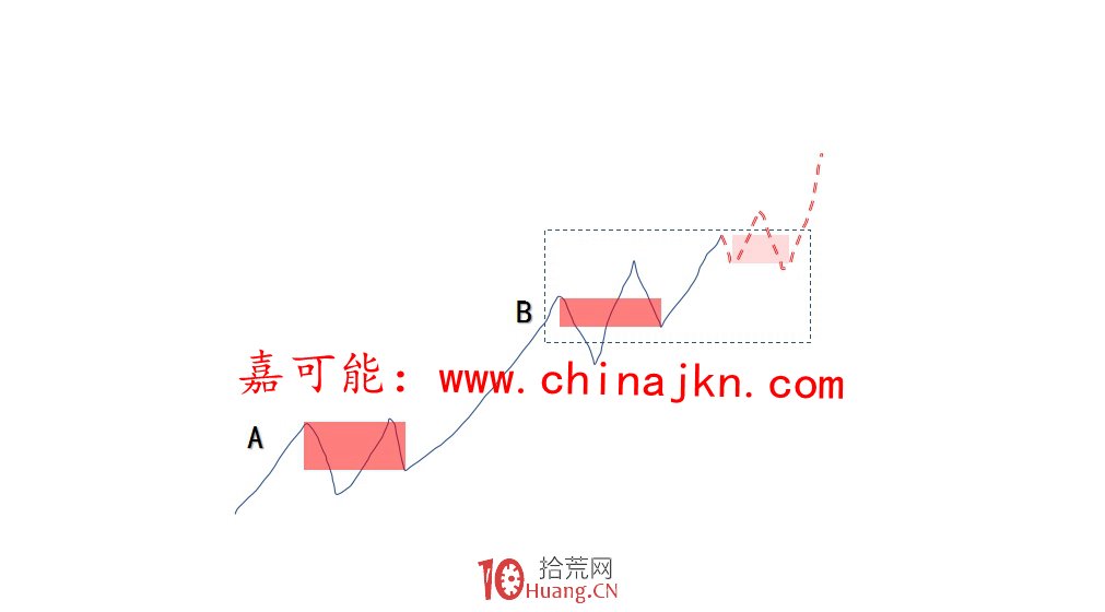 纏論背馳以後的三種演化方式(圖解) 纏論背馳以後的三種演化方式(圖解),拾荒網