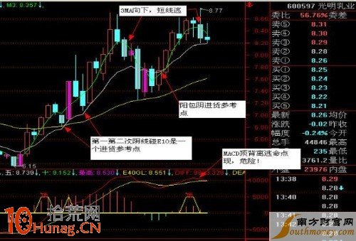 圖解MACD底背離的波段操作技巧,拾荒網