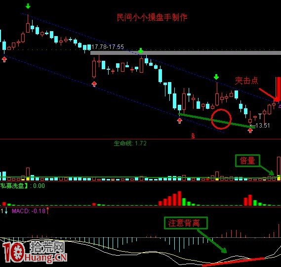 一個背離技術的應用與買股(圖解) 一個背離技術的應用與買股(圖解),拾荒網