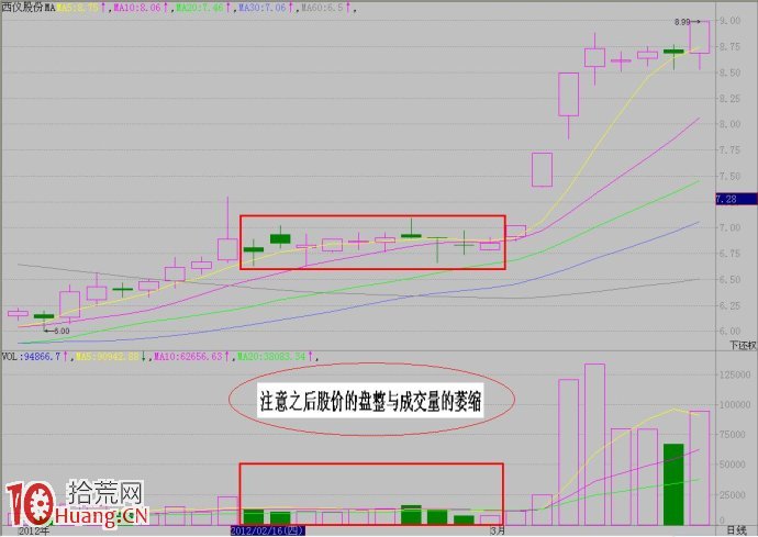 股價異動之長上影線對短線交易者的套利機會圖解,拾荒網