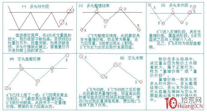 股票成交量炒股技巧之量增價漲圖解 股票成交量炒股技巧之量增價漲圖解,拾荒網