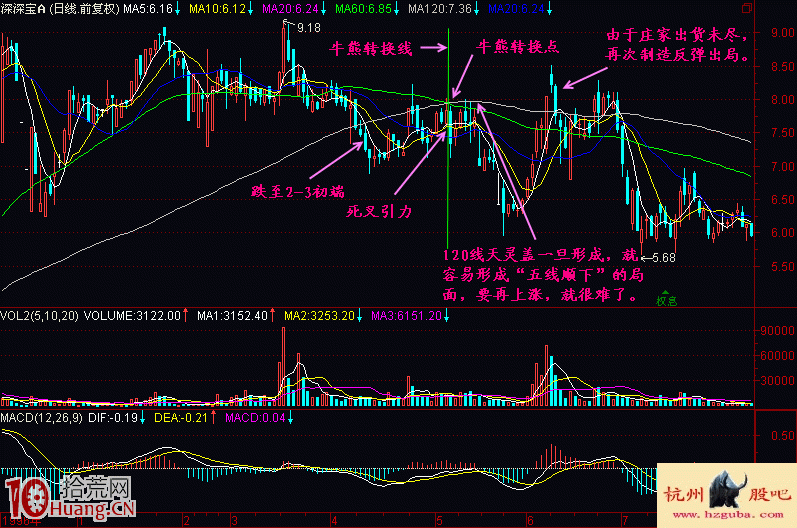 圖解如何通過均線系統尋找牛熊轉換點 圖解如何通過均線系統尋找牛熊轉換點,拾荒網