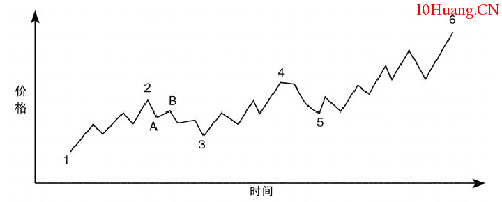 什麼是趨勢判斷技術？（圖解）,拾荒網