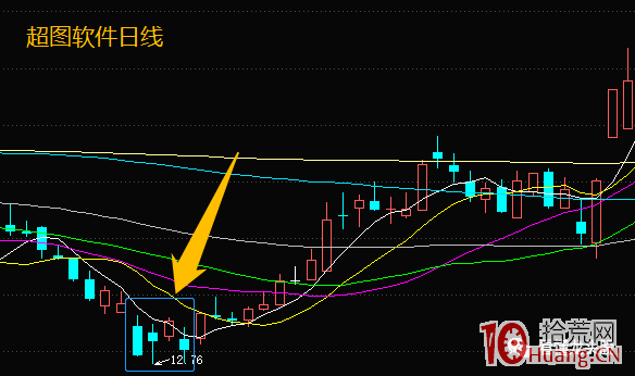 超短高手K線圖技術系列深度教程之8：平頭頂、平頭底形態（圖解）,拾荒網