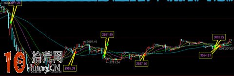 圖解右側交易者的買入時機問題 圖解右側交易者的買入時機問題,拾荒網