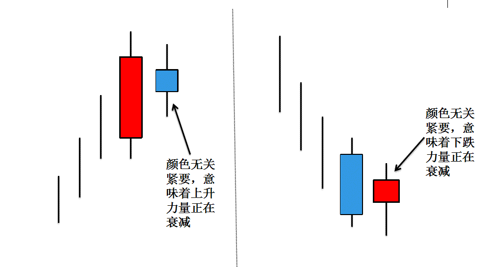 龍頭戰法之警示性K線 4:孕線——變盤信號(圖解) 龍頭戰法之警示性K線 4:孕線——變盤信號(圖解),拾荒網