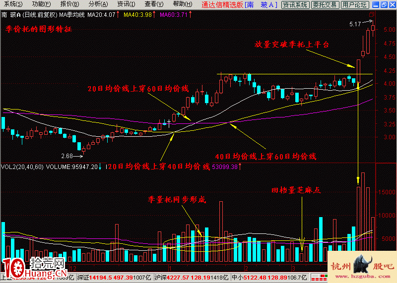 均線季價托入門基礎知識實戰圖解,拾荒網